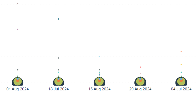 Sorting the Power BI Scatter Plot by Date